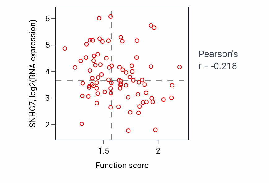 Per-sample scatter of Protein O-linked glycosylation activity vs SNHG7 in OV.