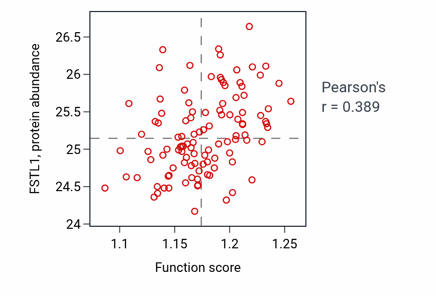 Per-sample scatter of Protein O-linked glycosylation activity vs FSTL1 in LSCC.