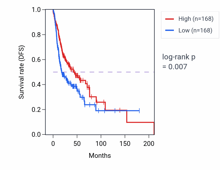 Kaplan&ndash;Meier survival curve for Protein O-linked glycosylation pathway activity in HNSC: high vs low activity groups.