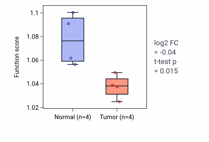 Tumor-vs-normal pathway-activity box plot for Protein O-linked glycosylation in KICH.