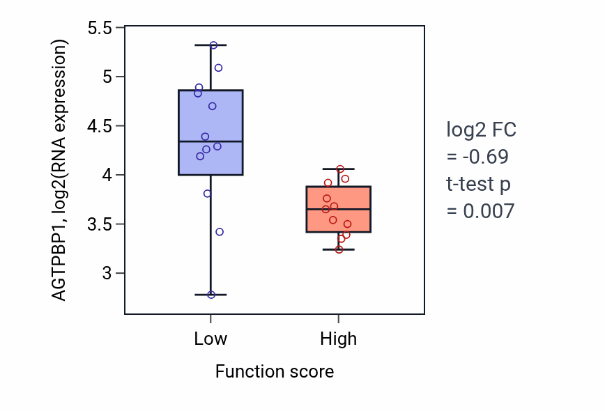 Box plot of AGTPBP1 in N-terminal protein lipidation-low vs -high samples in LUNG_SCLC.