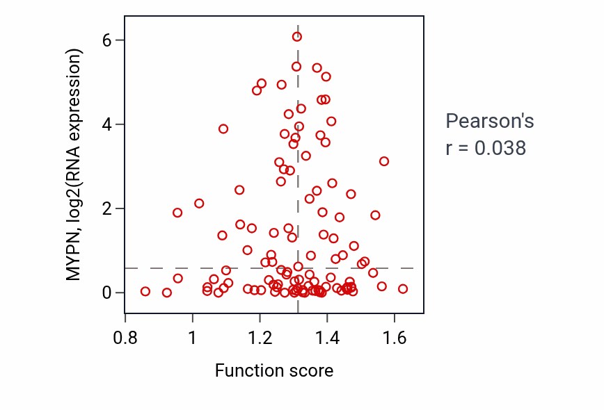 Per-sample scatter of N-terminal protein lipidation activity vs MYPN in HNSC.