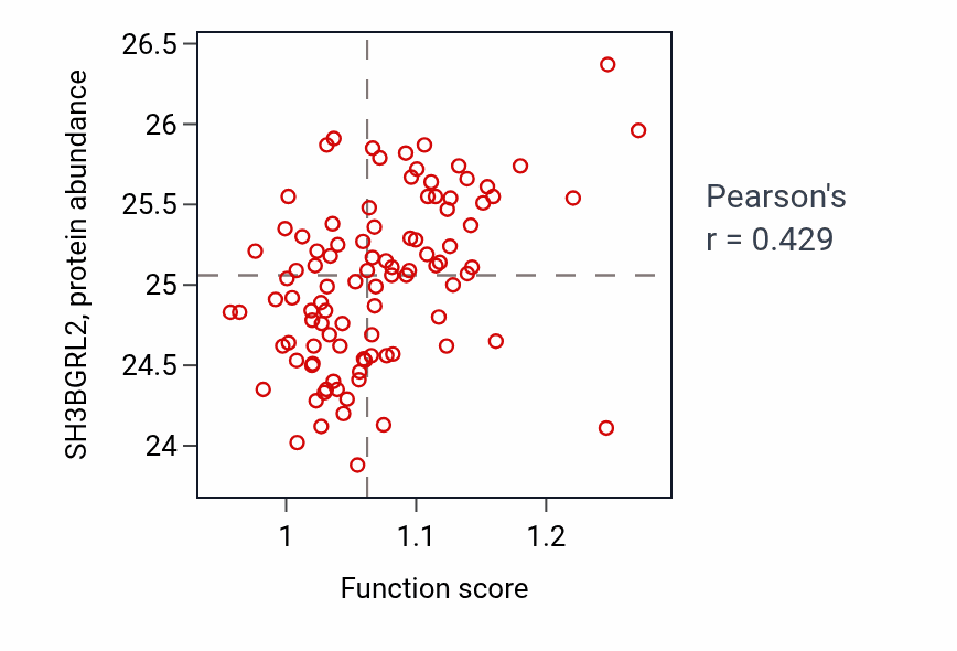 Per-sample scatter of N-terminal protein lipidation activity vs SH3BGRL2 in GBM.
