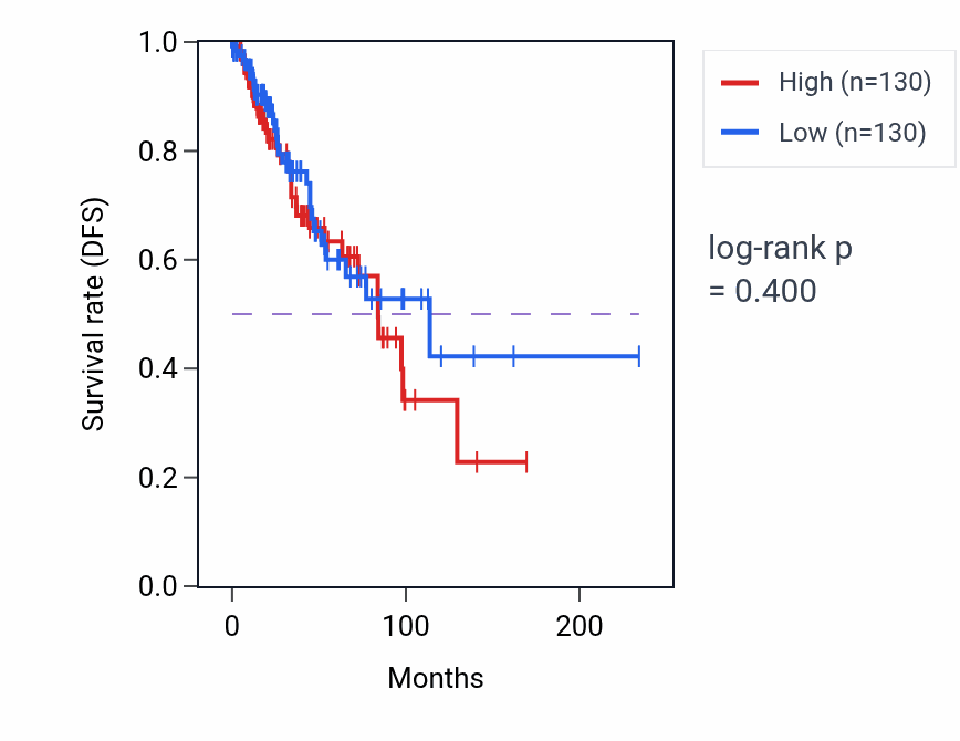 Kaplan&ndash;Meier survival curve for N-terminal protein lipidation pathway activity in BRCA: high vs low activity groups.