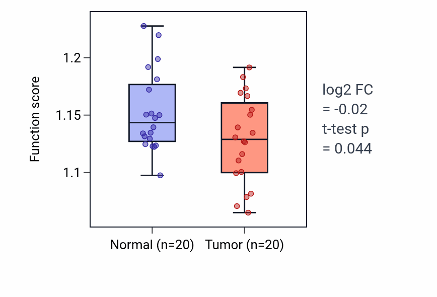 Tumor-vs-normal pathway-activity box plot for N-terminal protein lipidation in KIRC.