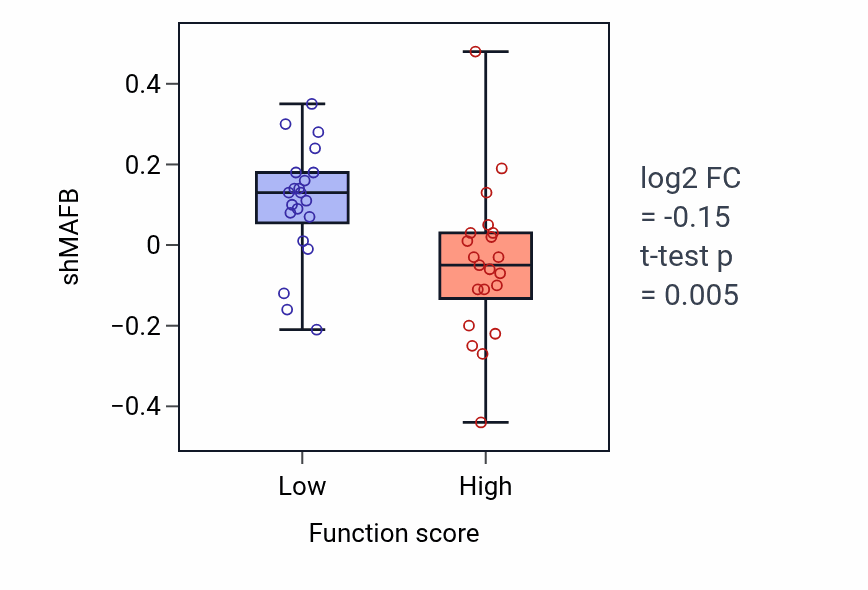 Box plot of MAFB in C-terminal protein lipidation-low vs -high samples in LARGE_INTESTINE.