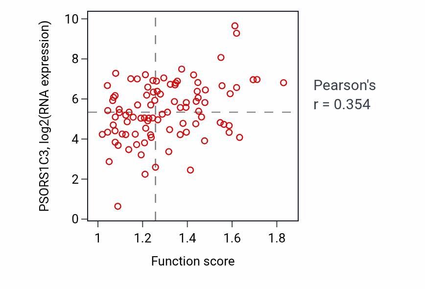 Per-sample scatter of C-terminal protein lipidation activity vs PSORS1C3 in UCEC.