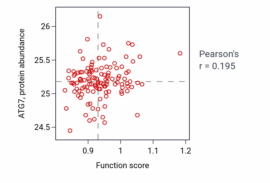 Per-sample scatter of C-terminal protein lipidation activity vs ATG7 in BRCA.