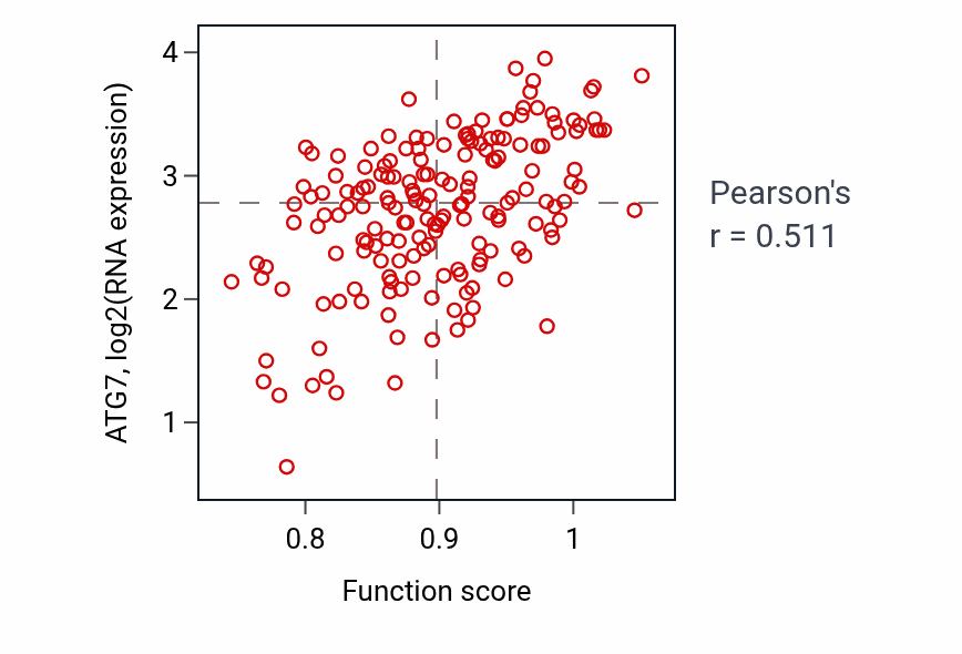 Per-sample scatter of C-terminal protein lipidation activity vs ATG7 in PCPG.