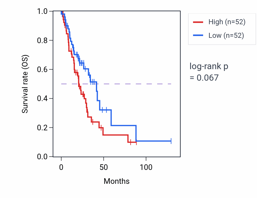 Kaplan&ndash;Meier survival curve for C-terminal protein lipidation pathway activity in LUAD: high vs low activity groups.