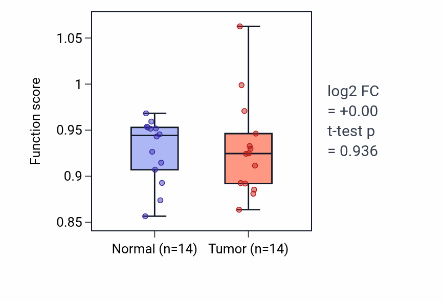 Tumor-vs-normal pathway-activity box plot for C-terminal protein lipidation in BLCA.