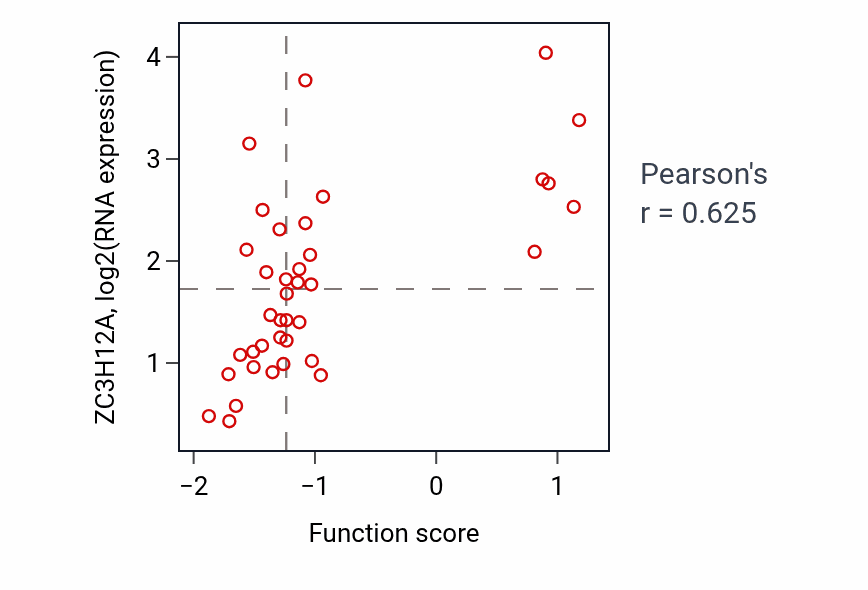 Per-sample scatter of GPI anchor metabolic process activity vs ZC3H12A in LUNG_SCLC.