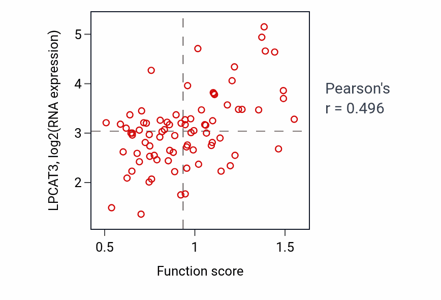 Per-sample scatter of GPI anchor metabolic process activity vs LPCAT3 in OV.