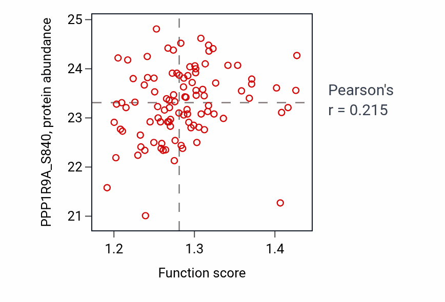 Per-sample scatter of GPI anchor metabolic process activity vs PPP1R9A_S840 in GBM.