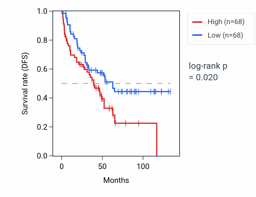 Kaplan&ndash;Meier survival curve for GPI anchor metabolic process pathway activity in KIRC: high vs low activity groups.