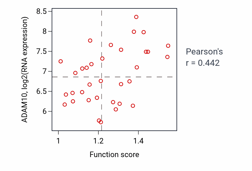 Per-sample scatter of Membrane protein ectodomain proteolysis activity vs ADAM10 in SKIN.