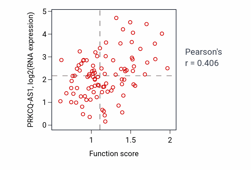 Per-sample scatter of Membrane protein ectodomain proteolysis activity vs PRKCQ-AS1 in UCEC.
