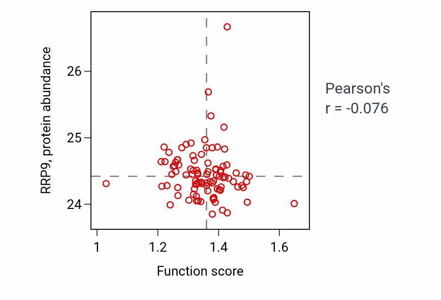 Per-sample scatter of Membrane protein ectodomain proteolysis activity vs RRP9 in UCEC.