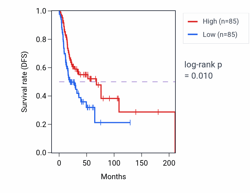 Kaplan&ndash;Meier survival curve for Membrane protein ectodomain proteolysis pathway activity in HNSC: high vs low activity groups.