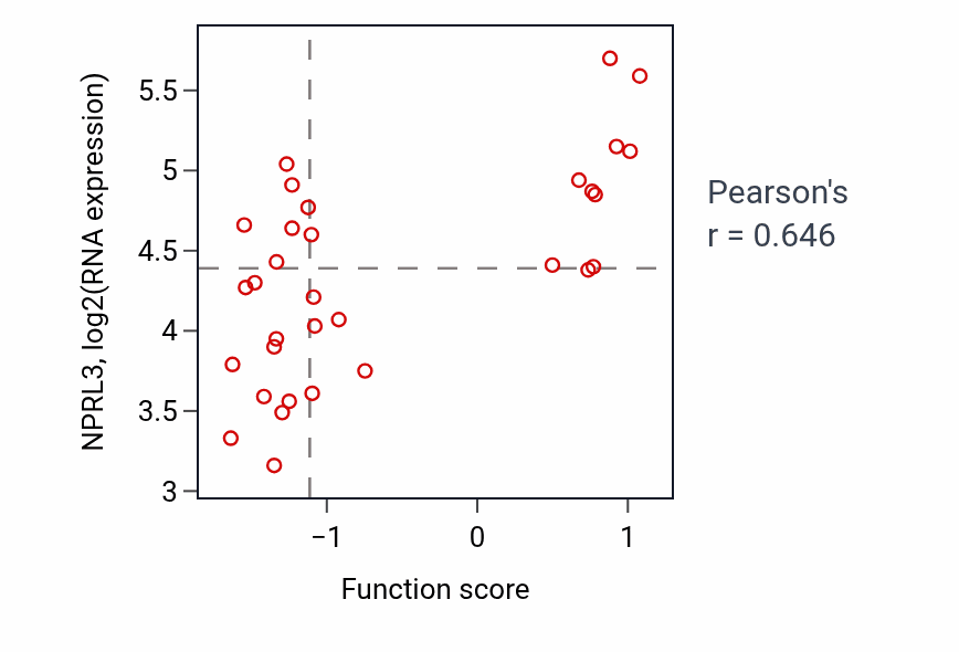 Per-sample scatter of Protein monoubiquitination activity vs NPRL3 in OVARY.