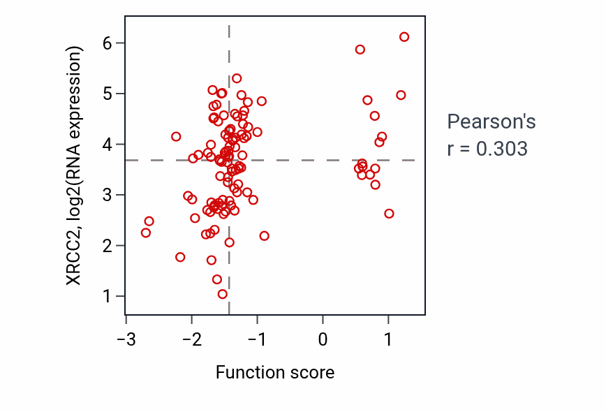 Per-sample scatter of Protein monoubiquitination activity vs XRCC2 in LSCC.