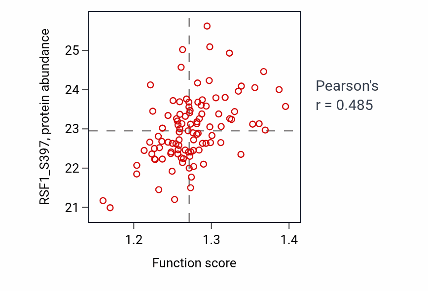Per-sample scatter of Protein monoubiquitination activity vs RSF1_S397 in LSCC.