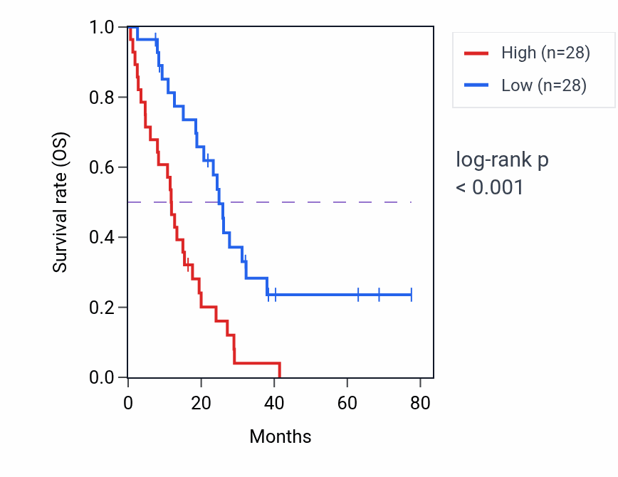 Kaplan&ndash;Meier survival curve for Protein monoubiquitination pathway activity in MESO: high vs low activity groups.