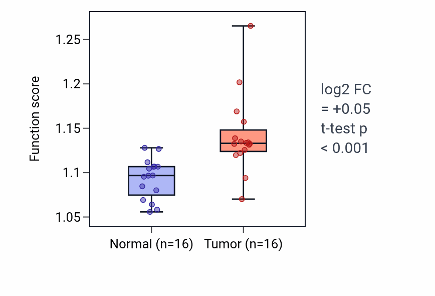 Tumor-vs-normal pathway-activity box plot for Protein monoubiquitination in HNSC.