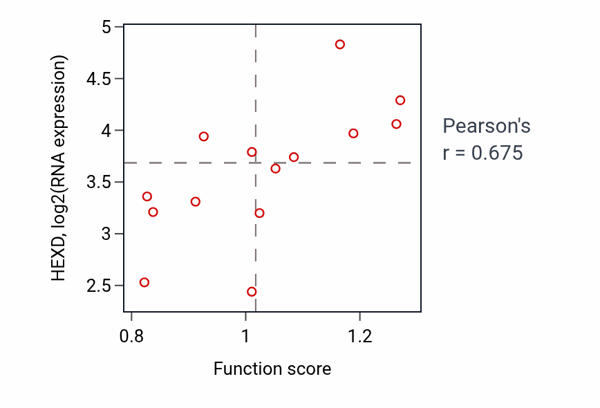 Per-sample scatter of Protein quality control for misfolded or incompletely synthesized proteins activity vs HEXD in LIVER.