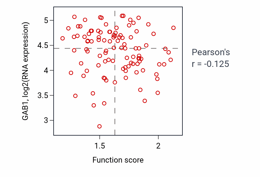 Per-sample scatter of Protein quality control for misfolded or incompletely synthesized proteins activity vs GAB1 in CCRCC.