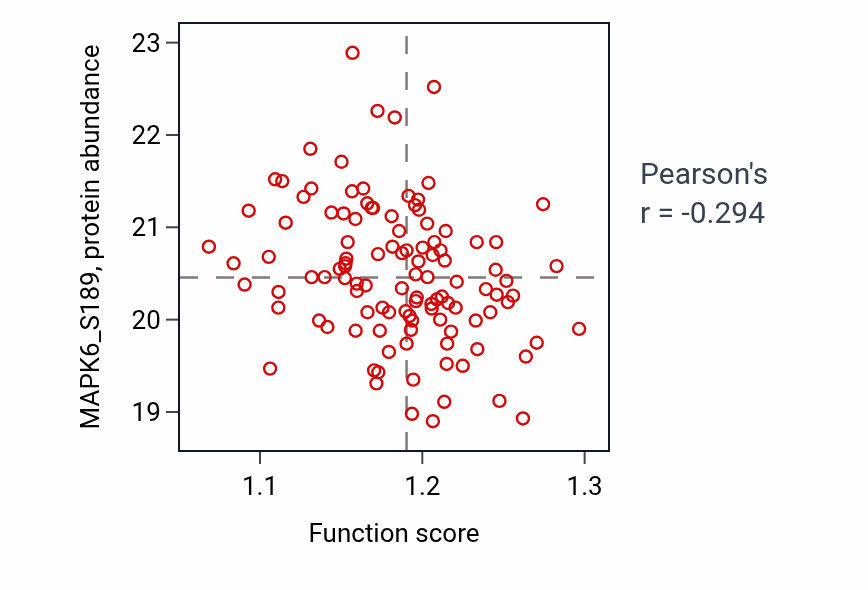 Per-sample scatter of Protein quality control for misfolded or incompletely synthesized proteins activity vs MAPK6_S189 in BRCA.