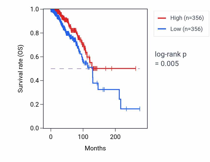 Kaplan&ndash;Meier survival curve for Protein quality control for misfolded or incompletely synthesized proteins pathway activity in BRCA: high vs low activity groups.