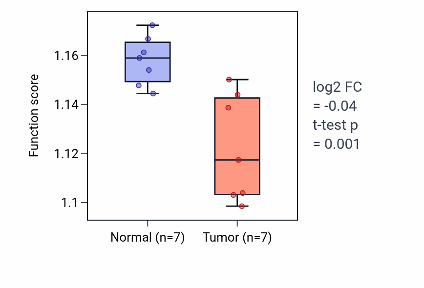 Tumor-vs-normal pathway-activity box plot for Protein quality control for misfolded or incompletely synthesized proteins in KICH.
