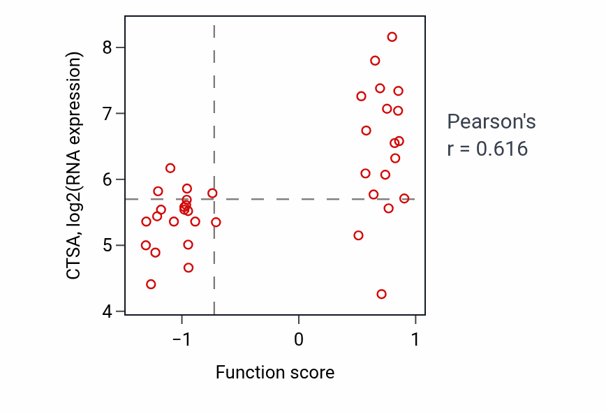 Per-sample scatter of Glycoprotein catabolic process activity vs CTSA in LUNG_SCLC.
