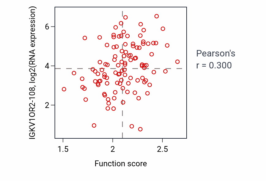 Per-sample scatter of Glycoprotein catabolic process activity vs IGKV1OR2-108 in LSCC.