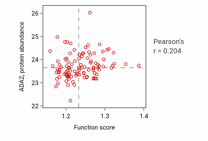 Per-sample scatter of Glycoprotein catabolic process activity vs ADA2 in CCRCC.
