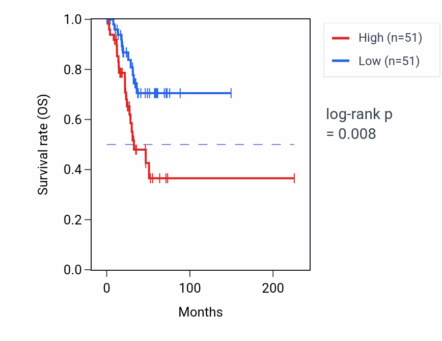 Kaplan&ndash;Meier survival curve for Glycoprotein catabolic process pathway activity in UCEC: high vs low activity groups.