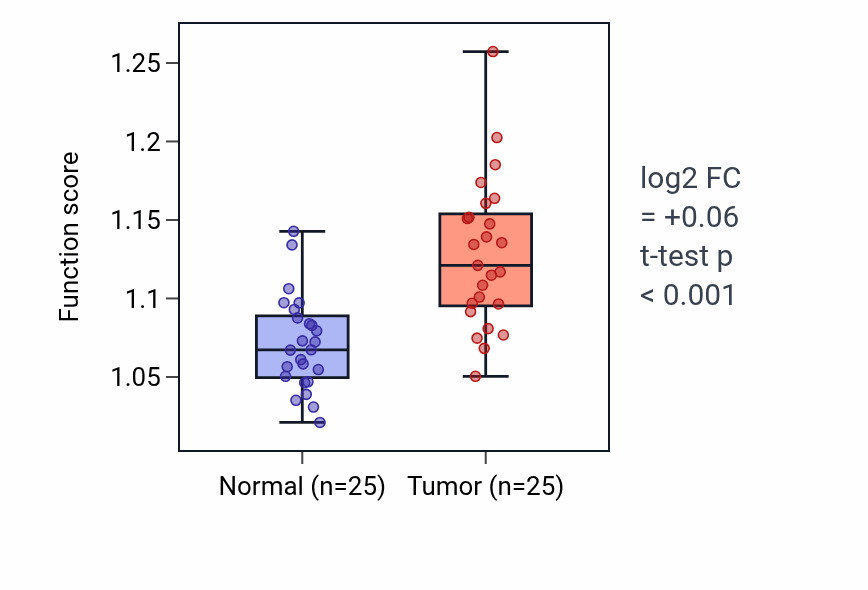 Tumor-vs-normal pathway-activity box plot for Glycoprotein catabolic process in HNSC.