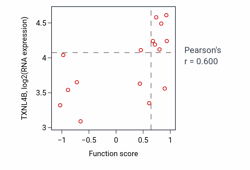 Per-sample scatter of Protein deglycosylation activity vs TXNL4B in SOFT_TISSUE.