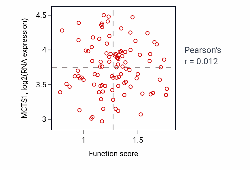 Per-sample scatter of Protein deglycosylation activity vs MCTS1 in GBM.