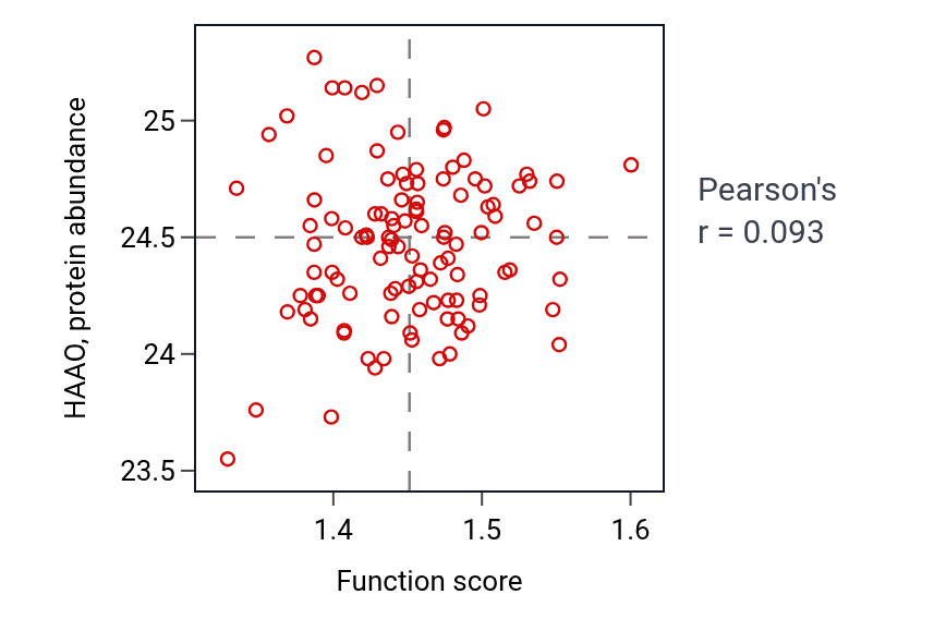 Per-sample scatter of Protein deglycosylation activity vs HAAO in LUAD.