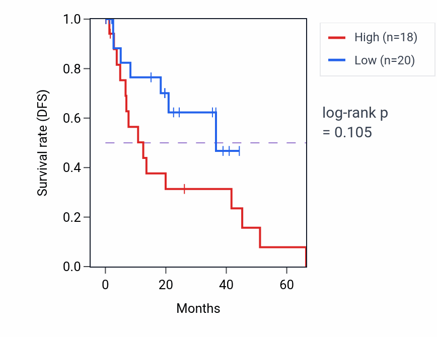 Kaplan&ndash;Meier survival curve for Protein deglycosylation pathway activity in UVM: high vs low activity groups.