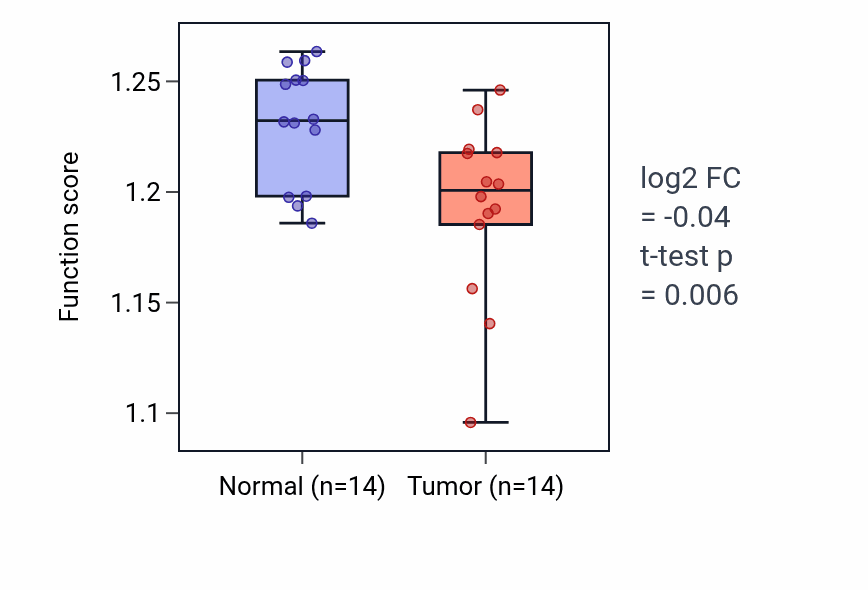 Tumor-vs-normal pathway-activity box plot for Protein deglycosylation in THCA.