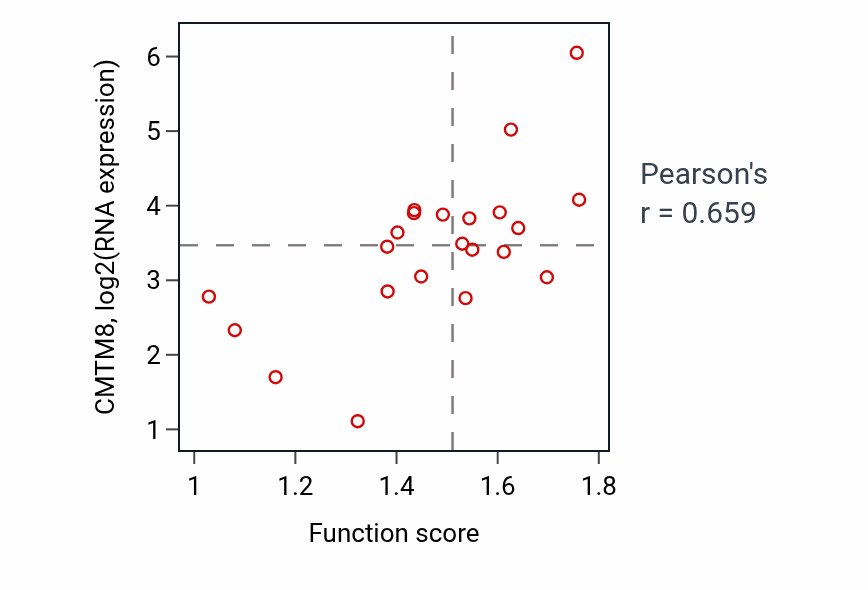 Per-sample scatter of Amino acid metabolic process activity vs CMTM8 in STOMACH.