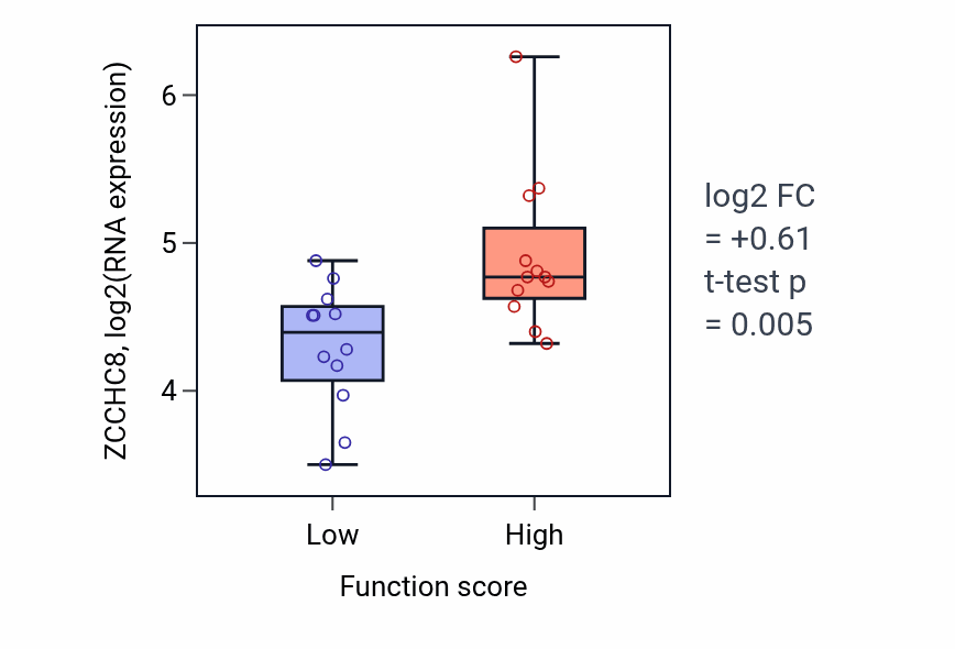 Box plot of ZCCHC8 in Amino acid metabolic process-low vs -high samples in STOMACH.