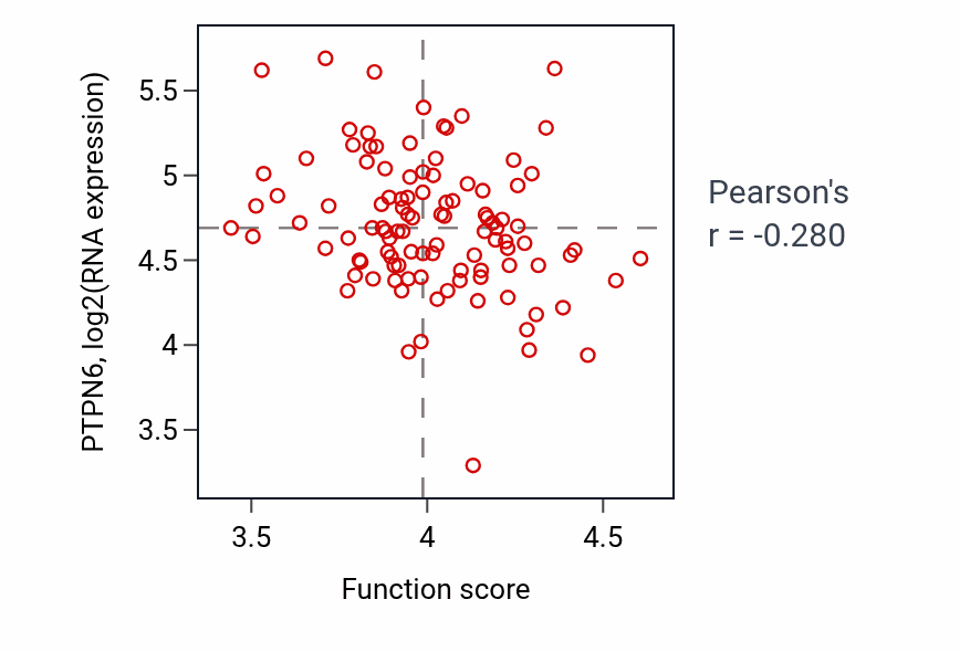 Per-sample scatter of Amino acid metabolic process activity vs PTPN6 in PDAC.