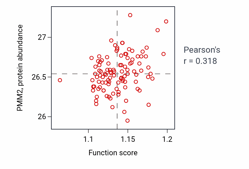 Per-sample scatter of Amino acid metabolic process activity vs PMM2 in PDAC.