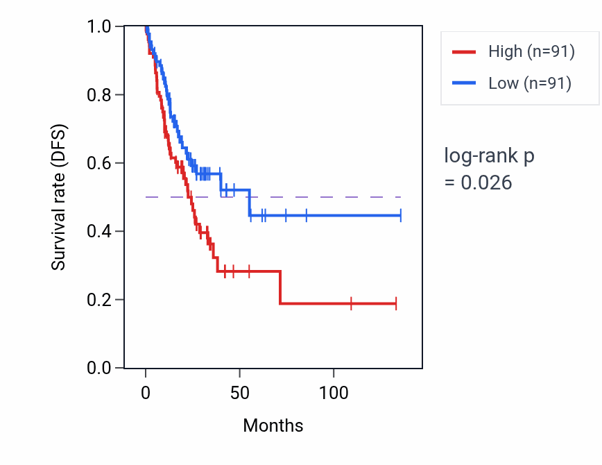Kaplan&ndash;Meier survival curve for Amino acid metabolic process pathway activity in COAD: high vs low activity groups.