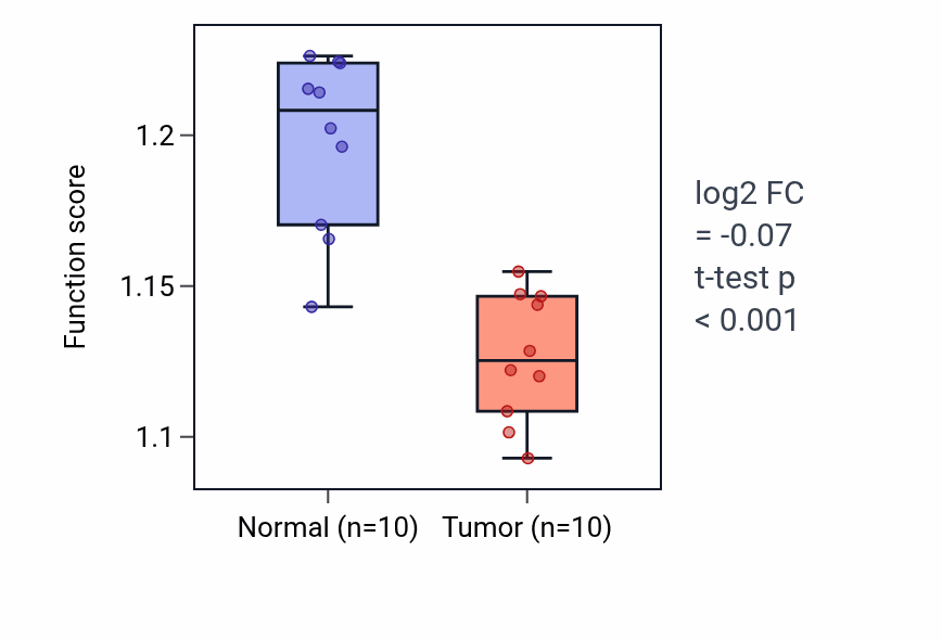 Tumor-vs-normal pathway-activity box plot for Amino acid metabolic process in KIRP.