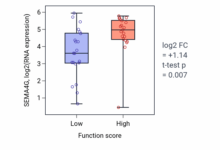 Box plot of SEMA4G in Regulation of cellular amino acid metabolic process-low vs -high samples in LARGE_INTESTINE.
